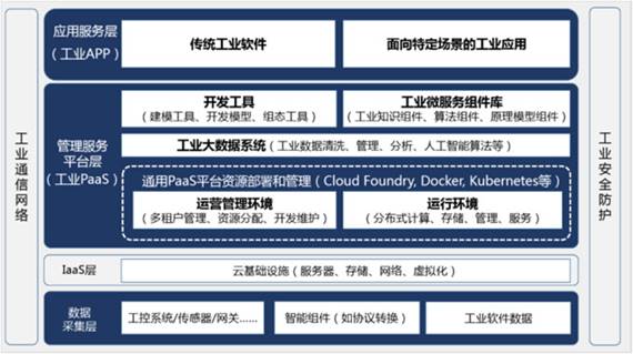 傳感器的工業互聯網時代 驅動工業互聯網數據服務的核心力量